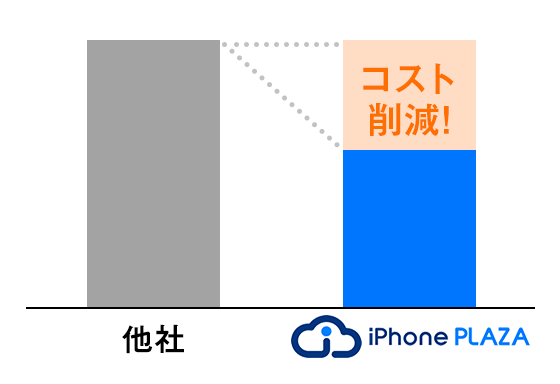 コスト削減グラフ
