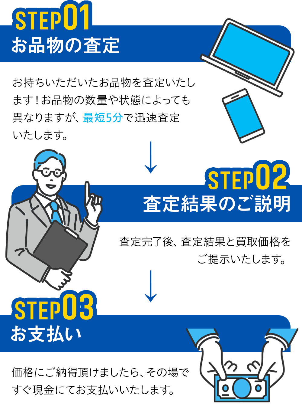 1、お品物の査定。お持ちいただいたお品物を査定いたします！お品物の数量や状態によっても異なりますが、最短5分で迅速査定いたします。2、査定結果のご説明。査定完了後、査定結果と買取価格をご提示いたします。3、お支払い。価格にご納得いただけましたらその場ですぐに現金にてお支払いいただけます。