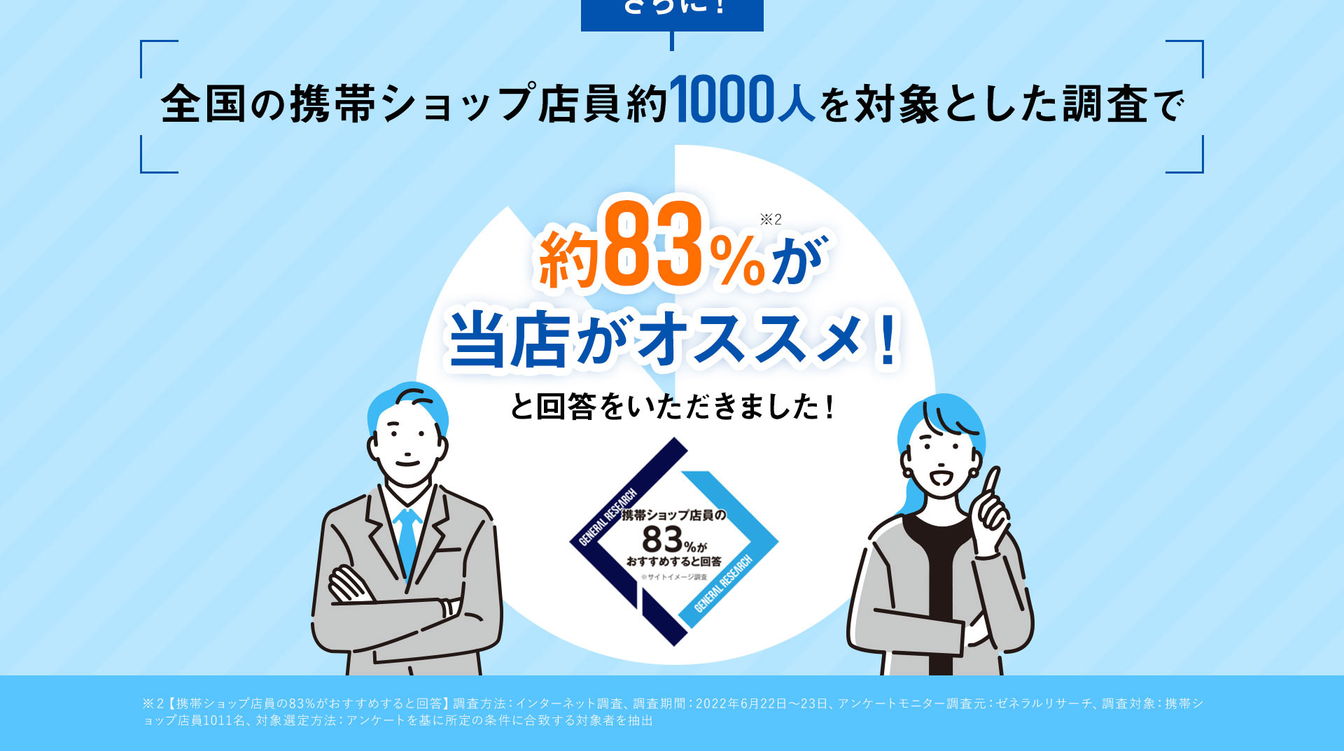 さらに全国の携帯ショップ店員約1,000人を対象とした調査で約83%が当店がオススメと回答をいただきました。